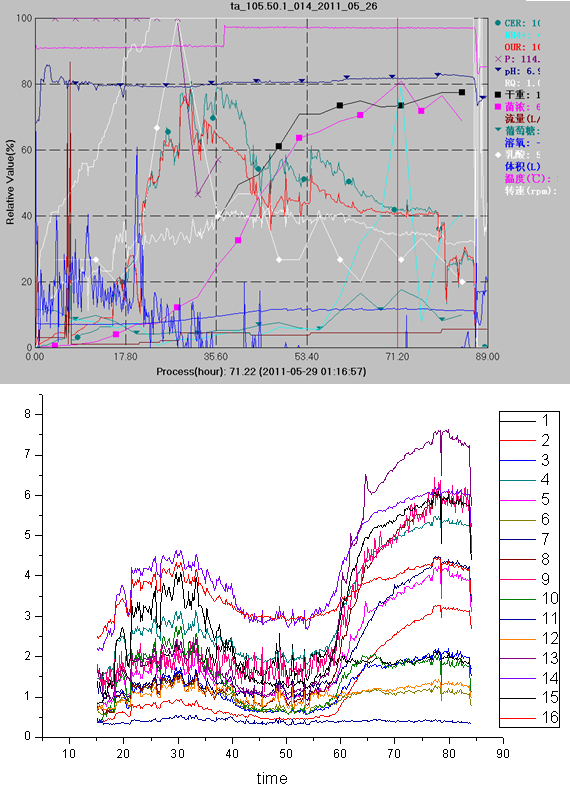 PHA發酵過程研究