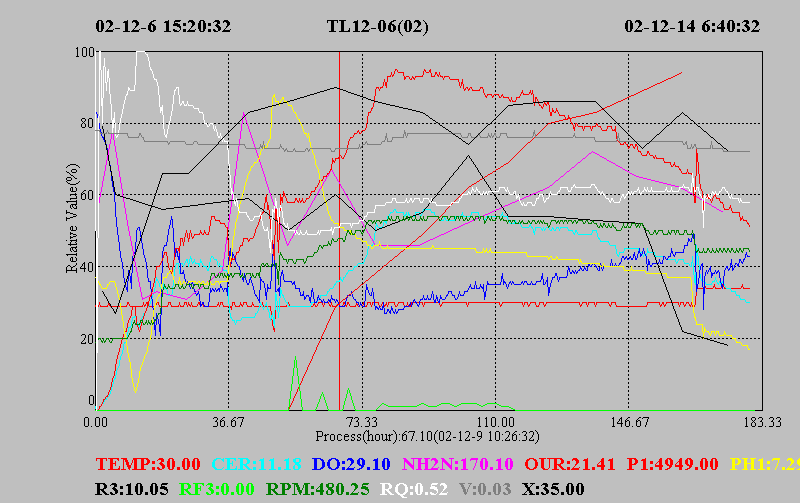 泰勒霉素發酵控制的指導思想