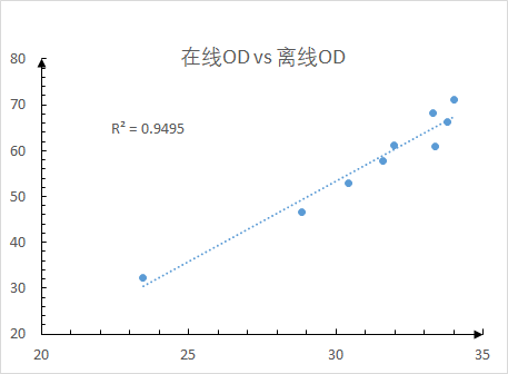 在線光密度電極在發酵過程中應用案例