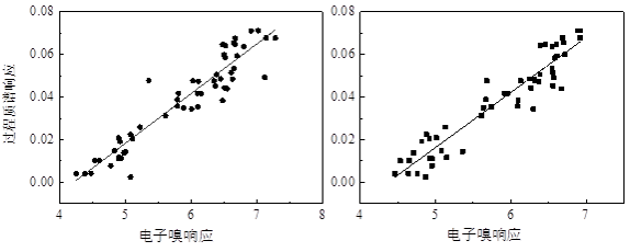 圖 5. 電子鼻響應和過程質譜響應線性擬合